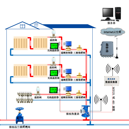 智能温控阀  无线温控器 户用热量表